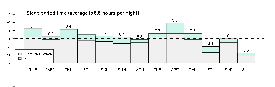 Gráfico de las horas de sueño por día.